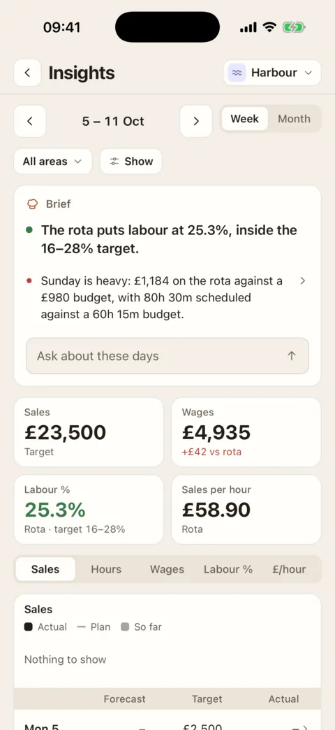 Insights on an iPhone for the week of 5 to 11 October at Harbour: a brief, then tiles for Sales, Wages, Labour % and Sales per hour, and tabs for each measure.